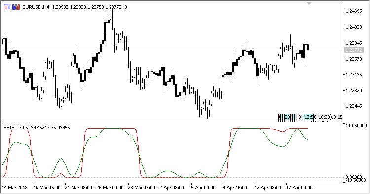 SSIFT - indicator for MetaTrader 5