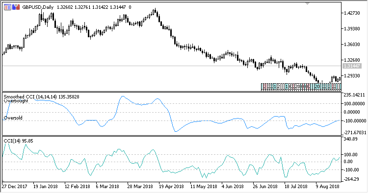 Smoothed_CCI - indicator for MetaTrader 5