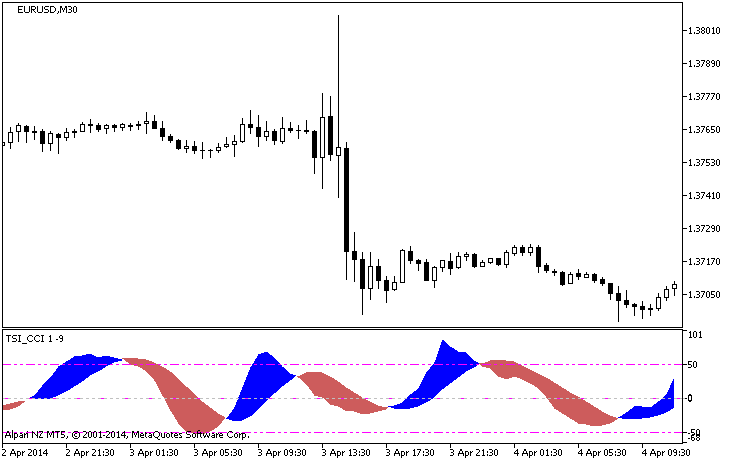 TSI_CCI - indicator for MetaTrader 5