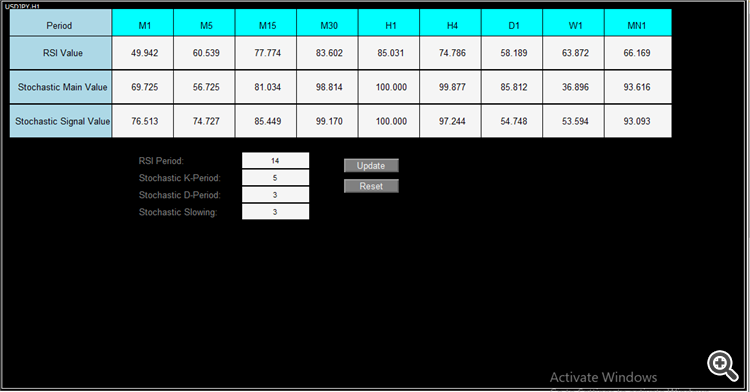 RSI and Stochastic Multi-timeframe Scanner Dashboard - indicator for MetaTrader 4