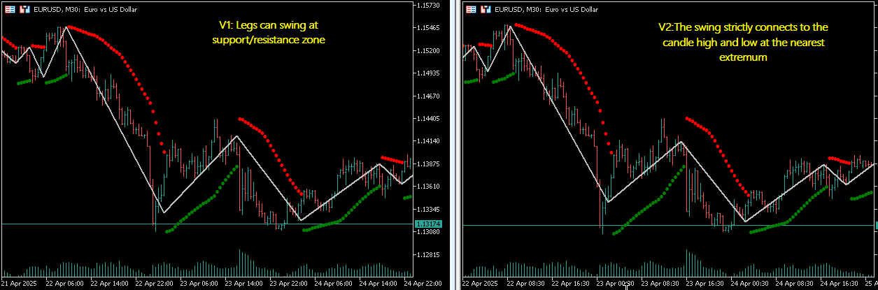 PSAR Zigzag (Non lagging) - indicator for MetaTrader 5