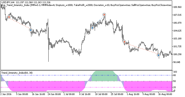 Exp_Trend_Intensity_Index - MetaTrader 5 专家