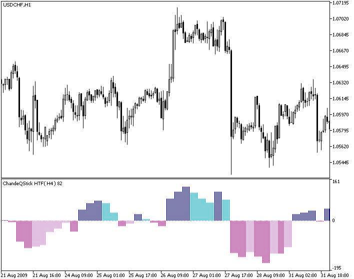ChandeQStick_HTF - indicator for MetaTrader 5