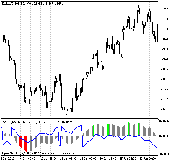 iMACD±ATR - indicator for MetaTrader 5