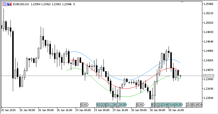 Polynomial Regression - indicator for MetaTrader 5