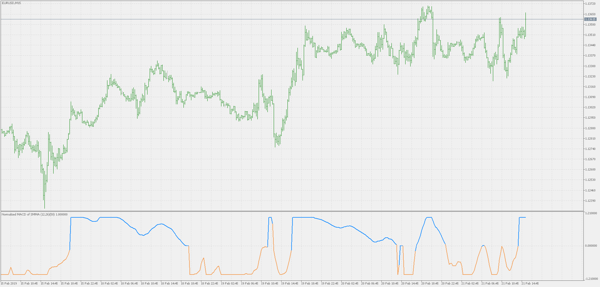 Normalized MACD - of averages - indicator for MetaTrader 5