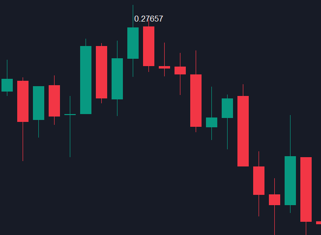 Wick or Body High Low - indicator for MetaTrader 5
