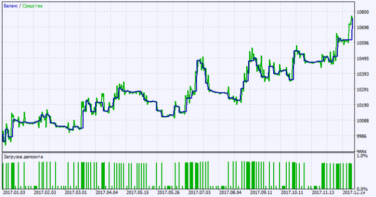 Exp_Open_Oscillator_Cloud_MMRec - expert for MetaTrader 5