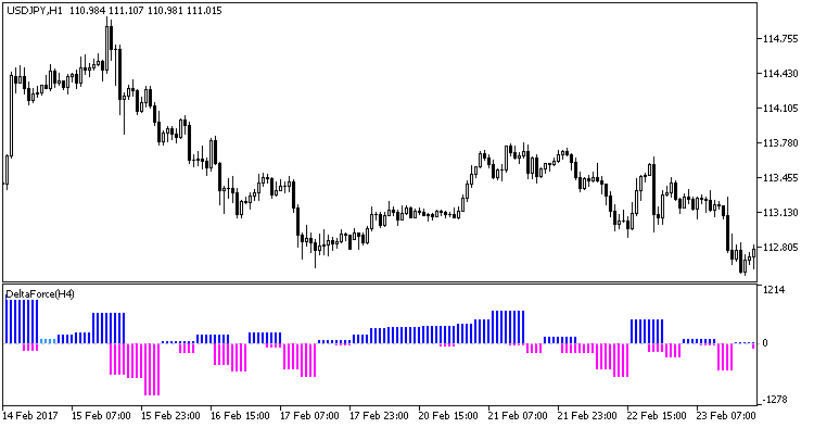 DeltaForce_HTF - indicator for MetaTrader 5