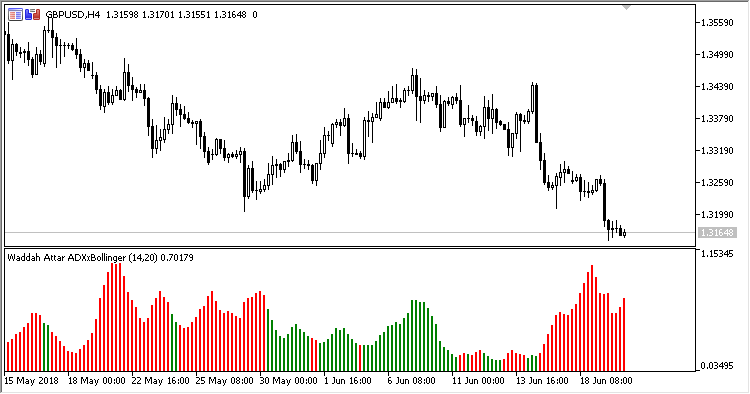 WAAB - indicator for MetaTrader 5