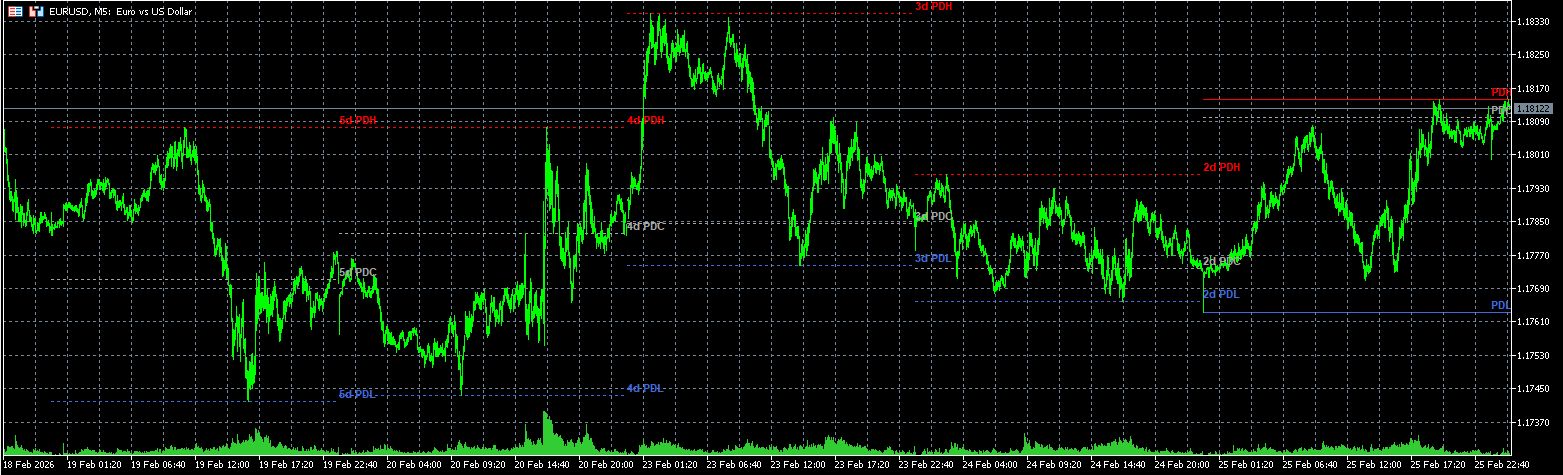 Previous Day highs and lows - indicator for MetaTrader 5