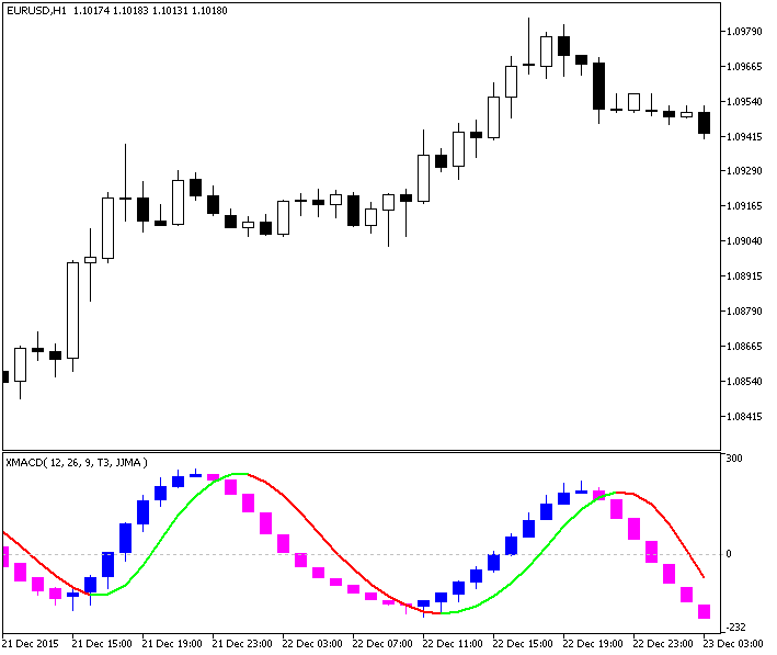 ColorXMACDCandle - indicator for MetaTrader 5