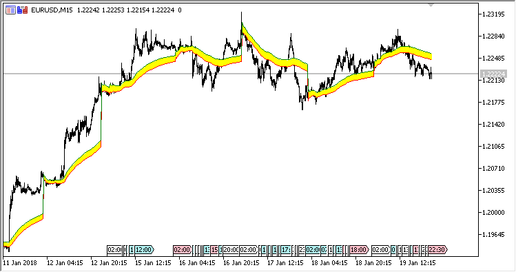 Dynamic channel of one trading day - indicator for MetaTrader 5
