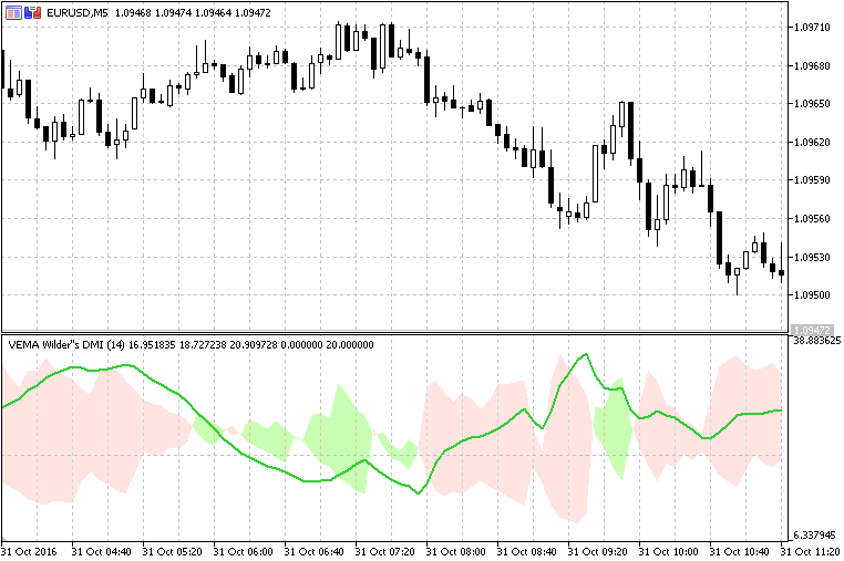 成交量加权 Wilder 的 DMI - MetaTrader 5脚本