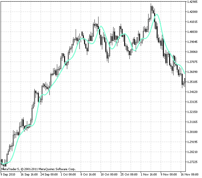 RFTL - indicator for MetaTrader 5