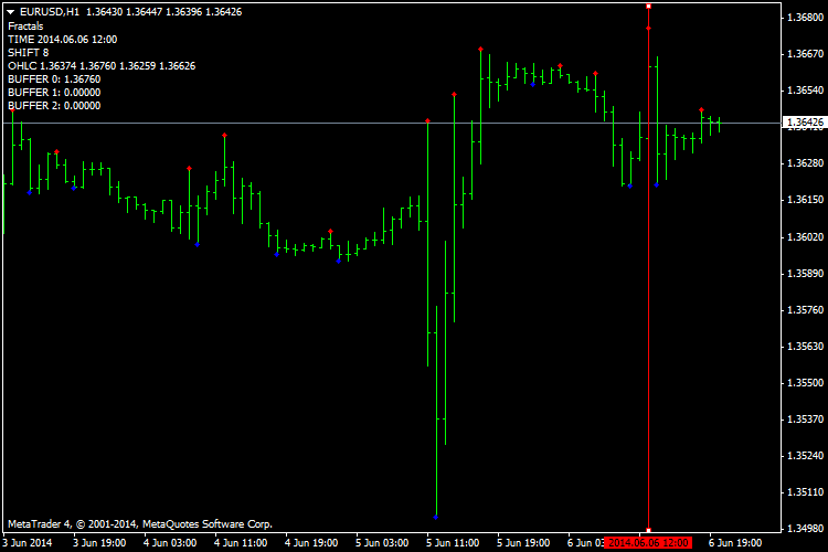 Indicator Tracer - indicator for MetaTrader 4