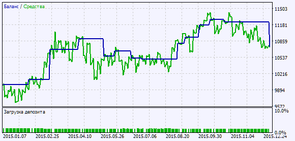 Exp_Fractal_WeightOscillator - expert for MetaTrader 5
