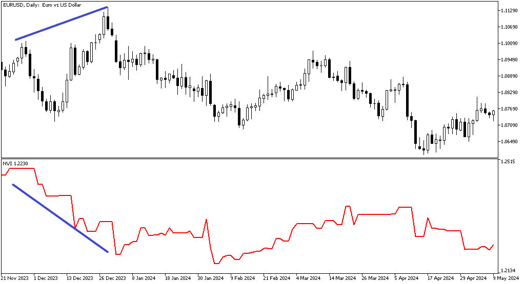 Negative Volume Index indicator - indicator for MetaTrader 5