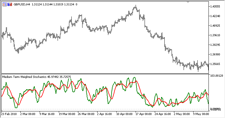 STPMT - indicator for MetaTrader 5