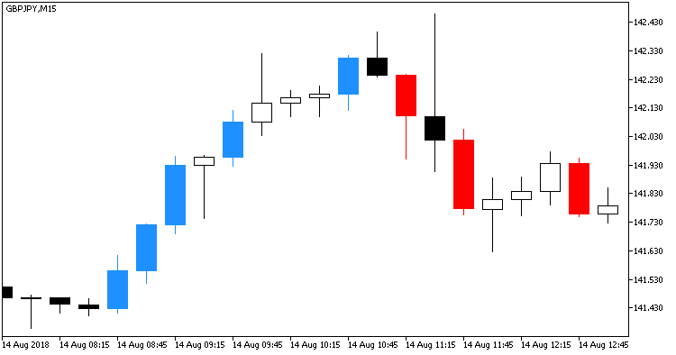 Inertia_Candles - MetaTrader 5脚本