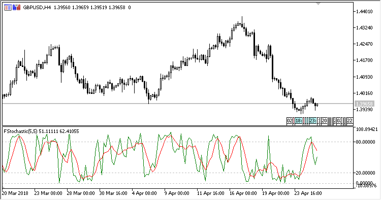Stochastic_Fast - MetaTrader 5脚本