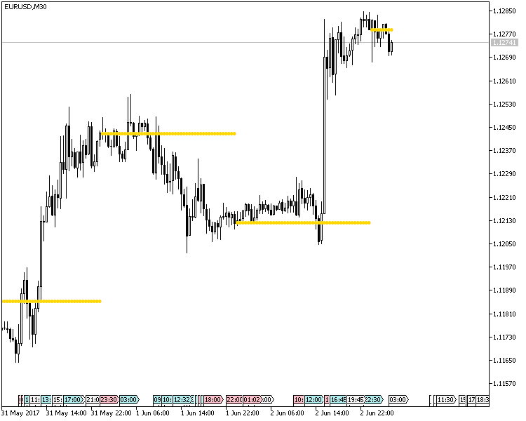 Daily Open Line - indicator for MetaTrader 5