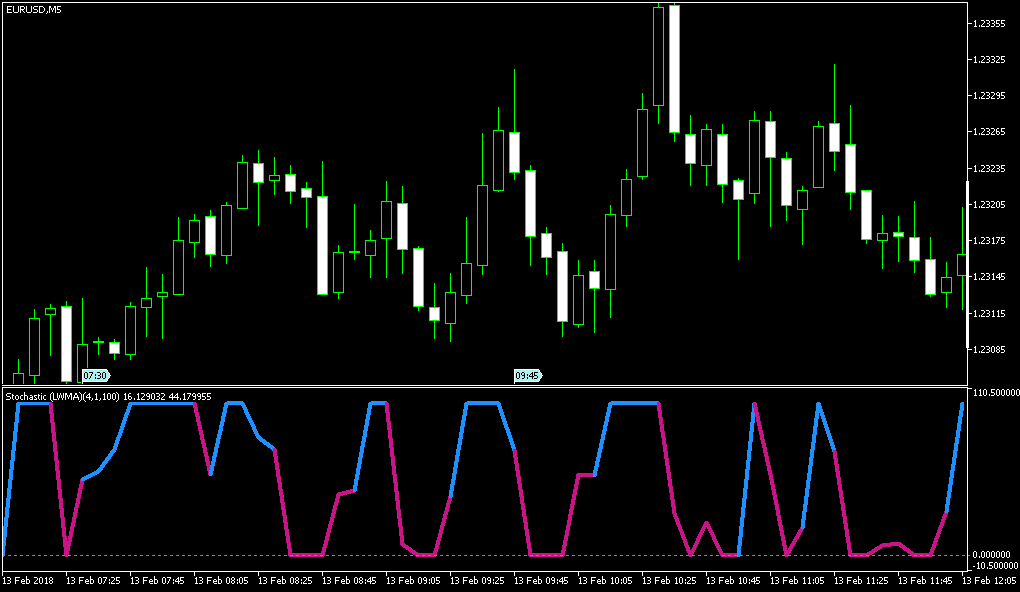 Stochastic Extended - indicator for MetaTrader 5