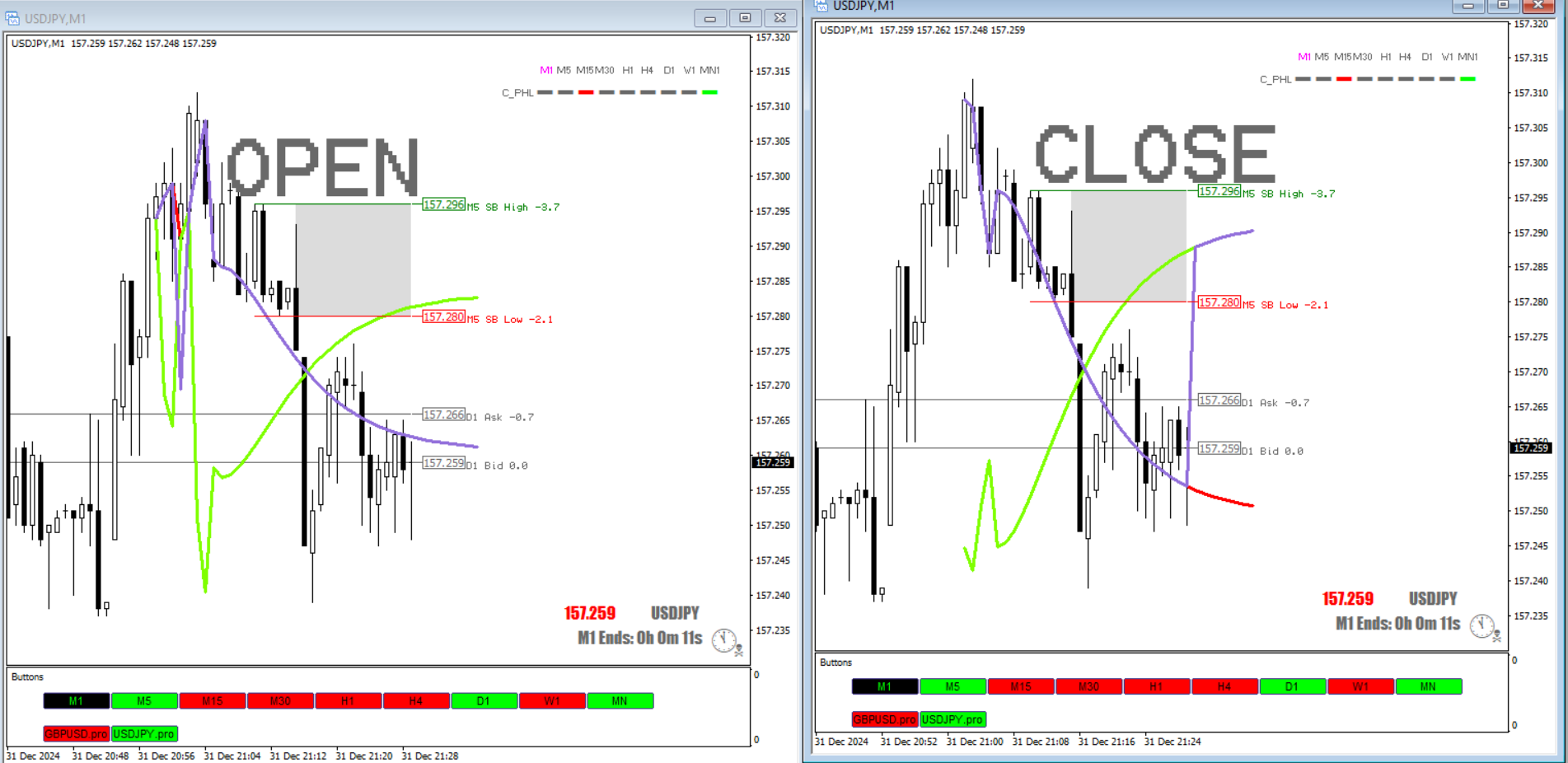 PPF - Past Present Future - indicator for MetaTrader 4