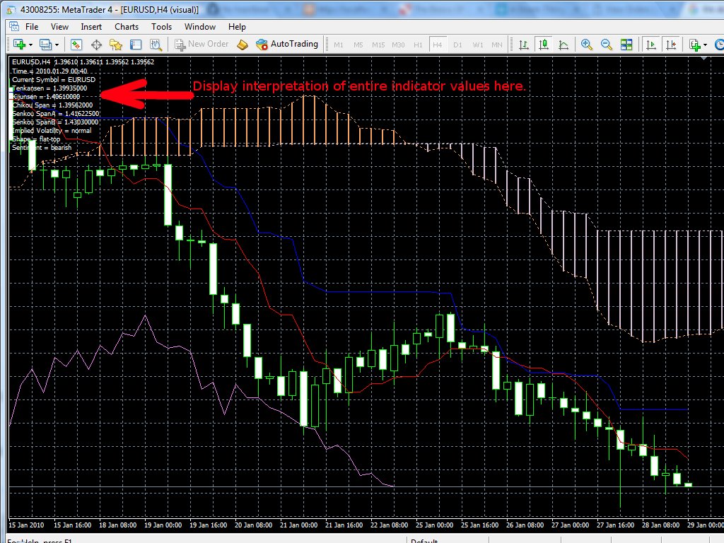 Ichimoku Kinko Hyo2 - indicator for MetaTrader 4