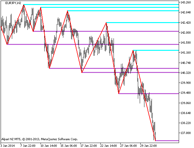 ZigZag_NK_MTF_Levels - MetaTrader 5脚本