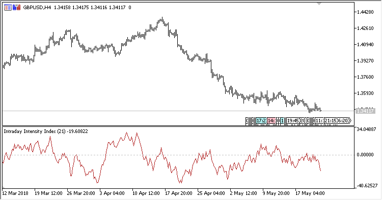 Intraday_Intensity_Index - MetaTrader 5脚本