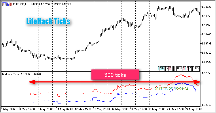 LifeHack Ticks - indicator for MetaTrader 5