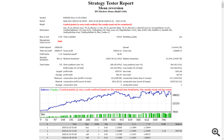 Mean Reversion - expert for MetaTrader 4