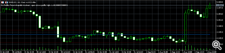 Value Area Retracement Volume Indicator - indicator for MetaTrader 5