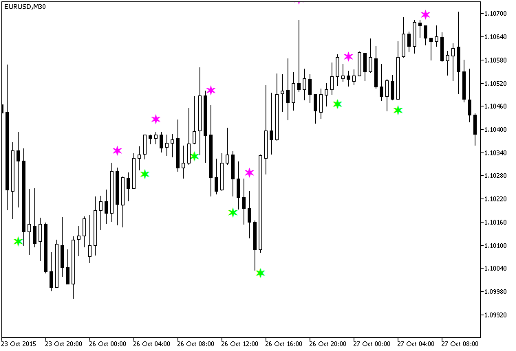 FatlMacdCandleSign - indicator for MetaTrader 5