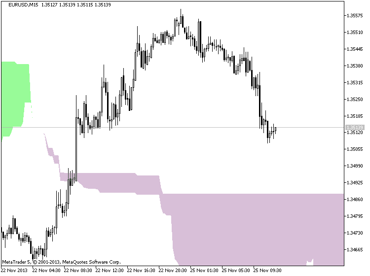 Ichimoku Cloud - indicator for MetaTrader 5