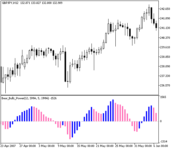 Bear_Bulls_Power - indicator for MetaTrader 5