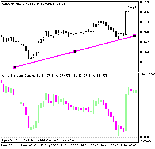 AffineTransform - indicator for MetaTrader 5