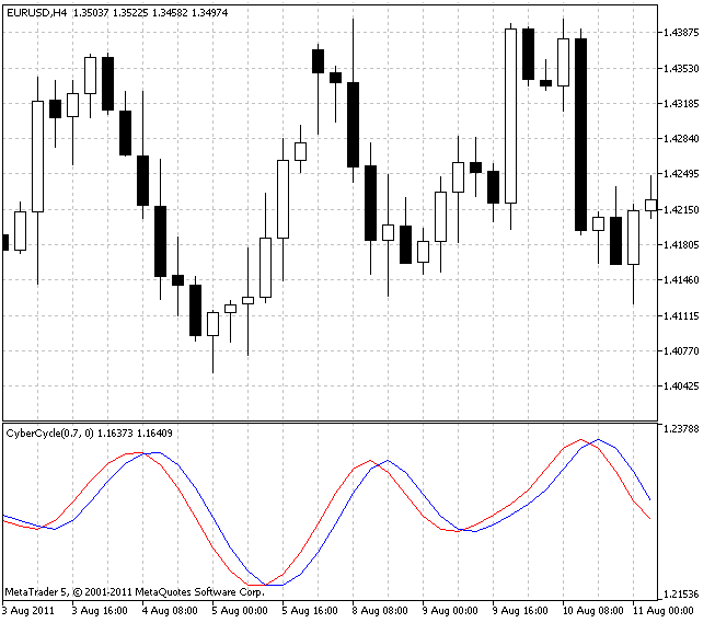 Cyber​​Cycle - MetaTrader 5脚本