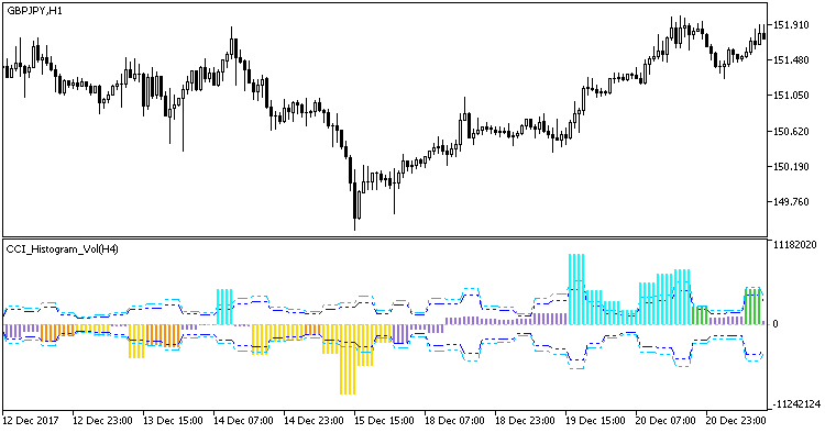 CCI_Histogram_Vol_HTF - MetaTrader 5脚本