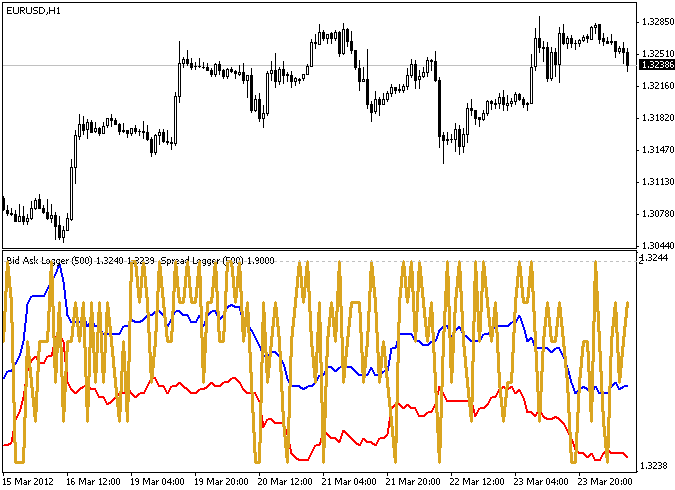 SpreadLogger + Bid and Ask Logger - indicator for MetaTrader 4