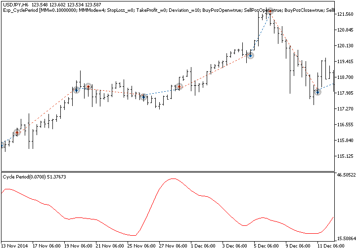 Exp_CyclePeriod - MetaTrader 5 专家