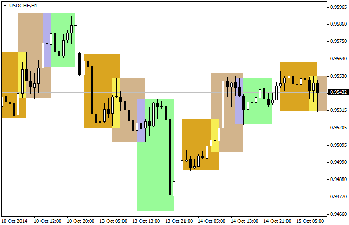 Market Sessions - indicator for MetaTrader 4