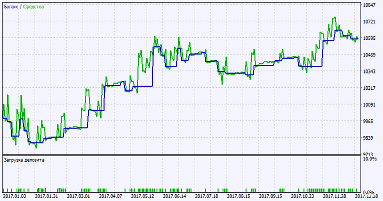 Exp_AdaptiveRenko_MMRec_Duplex - expert for MetaTrader 5