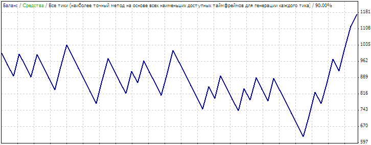 随机 - MetaTrader 4 专家
