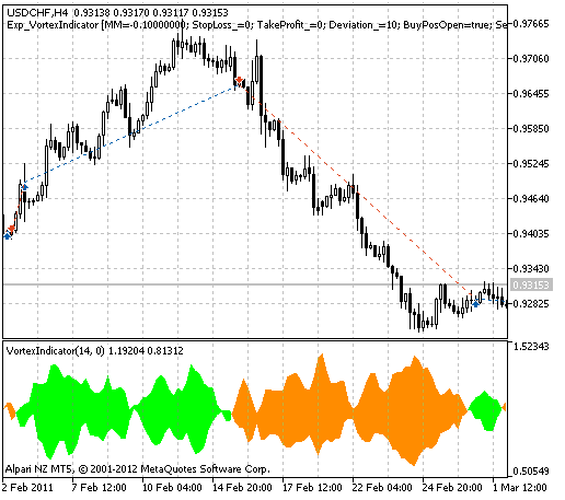 Exp_VortexIndicator - expert for MetaTrader 5