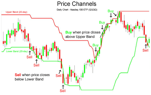 Price_Channel_Trend - indicator for MetaTrader 5