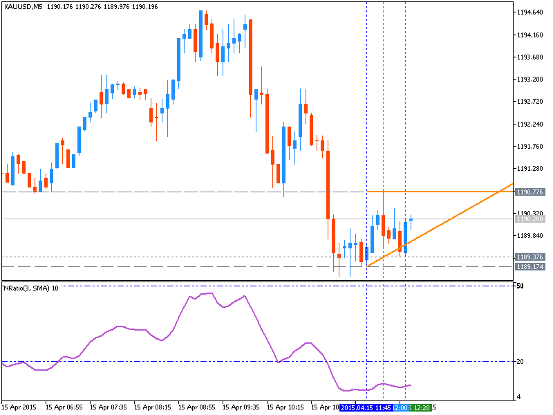 NRatio - indicator for MetaTrader 5