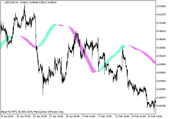 RegressionPolynomial_HTF - indicator for MetaTrader 5