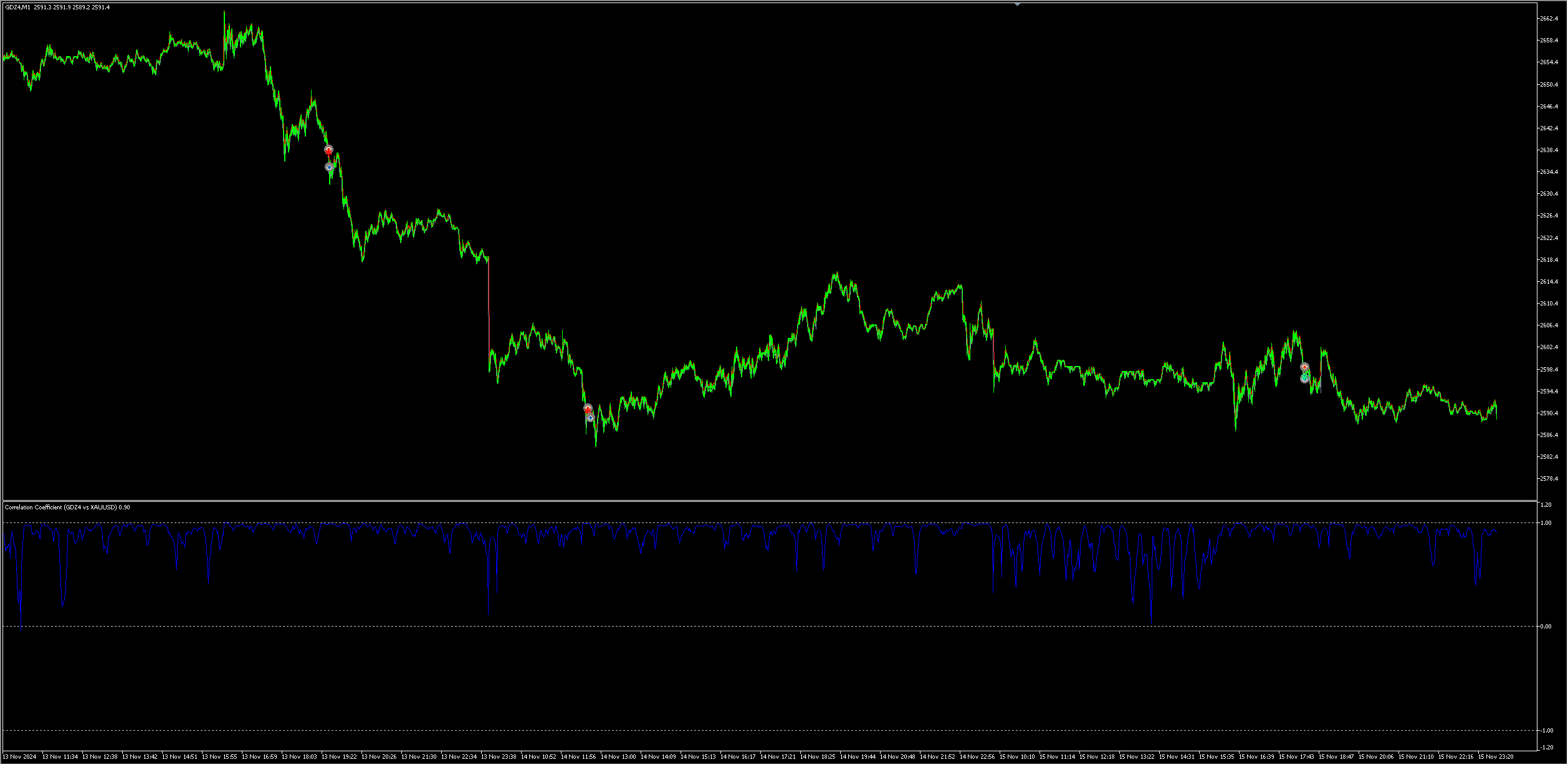 Correlation Coefficient - indicator for MetaTrader 5
